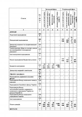 ЗВІТ ПРО ФІНАНСОВІ РЕЗУЛЬТАТИ за ІІІ квартал 2017 року Форма № 2-дс									