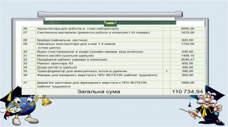 Звіт благодійного фонду"Діти Полісся" за ІІ семестр 2020-2021 н.р.