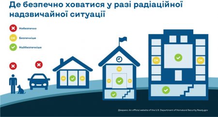Загроза застосування ядерної зброї: алгоритм дій батьків
